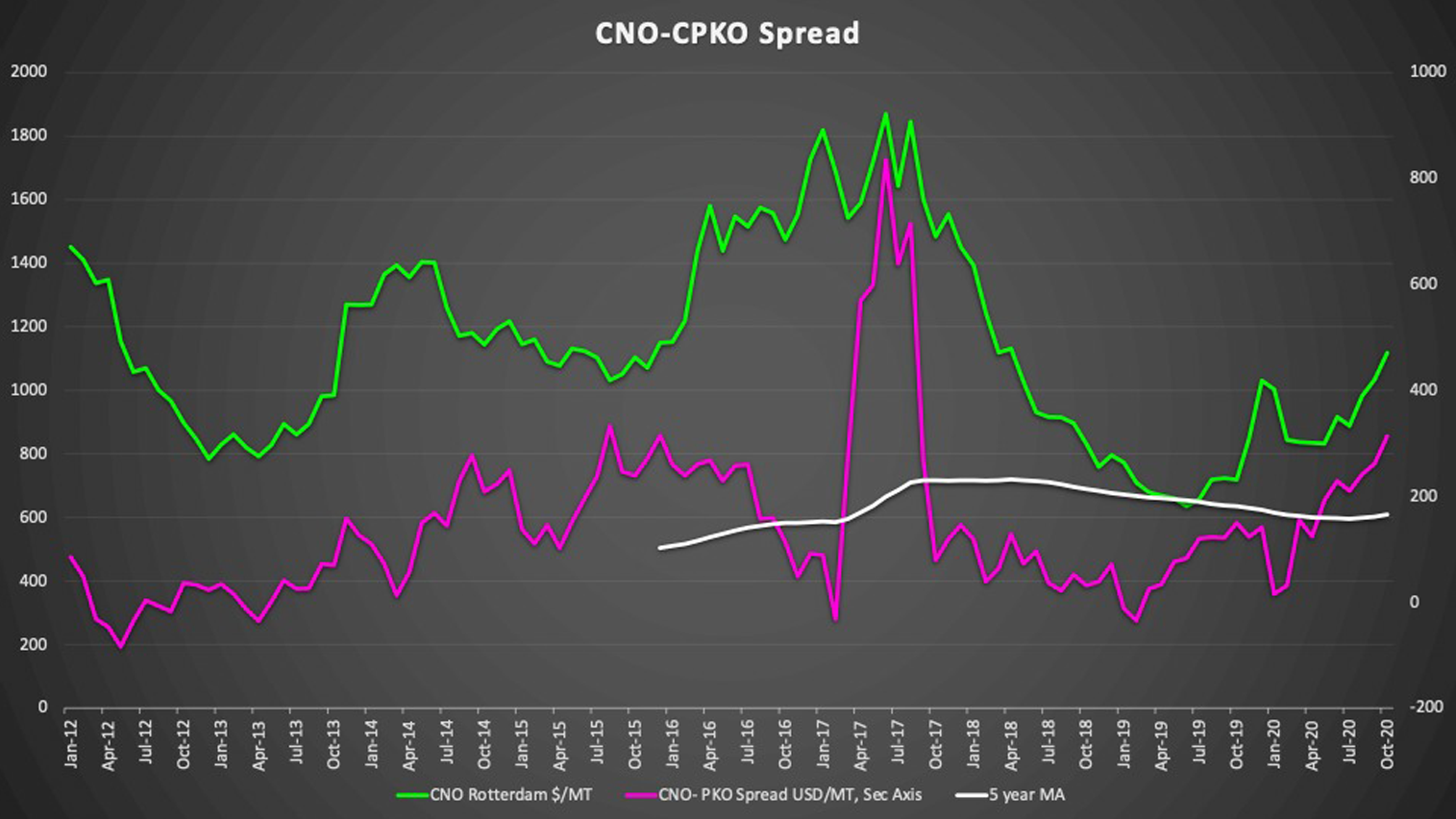 Skin pH post wash/application graph