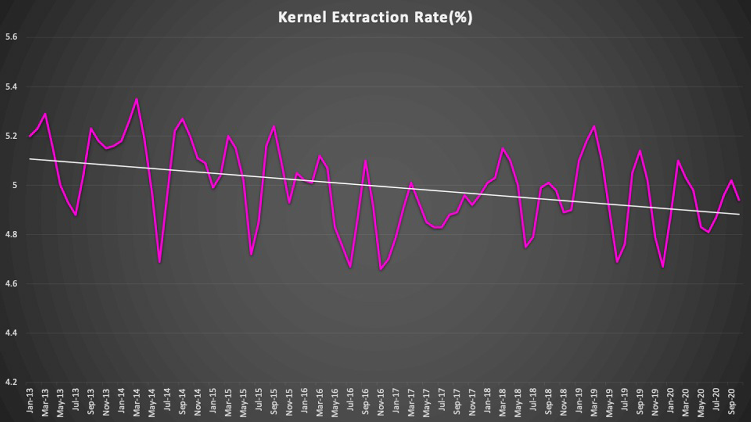 Skin pH post wash/application graph